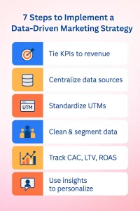 AI-generated dashboard showing performance metrics for a data-driven marketing strategy in India 