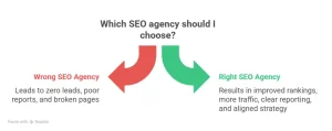 Comparison graphic showing the difference between choosing the wrong SEO agency vs the right one 