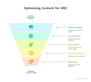 Funnel showing hot to obtain content for AEO