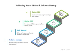 Step-by-step infographic explaining schema markup for SEO benefits: structured data, rich snippets, higher CTR, and better rankings.