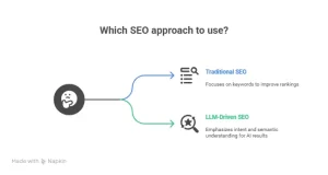 Traditional SEO vs. LLM-driven SEO comparison diagram showing how large language models in SEO focus on intent, entities, and semantic understanding.