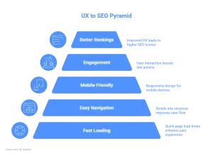 UX to SEO Pyramid showing how fast loading, easy navigation, mobile friendly design, and engagement improve rankings after the Google August 2025 Spam Update.
