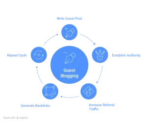 Guest blogging cycle showing how writing guest posts supports the best backlink strategies.