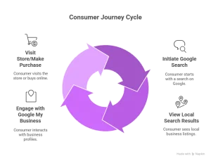 SEO Trends in Mumbai illustrated with consumer journey from Google search to local store purchase.