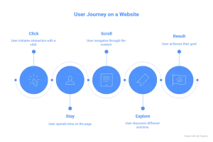 User journey on a website showing how dwell time in SEO is influenced by clicks, staying on site, reading, exploring, and taking action.