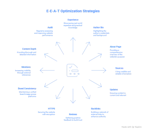 E-E-A-T checklist infographic showing 12 key optimization strategies
