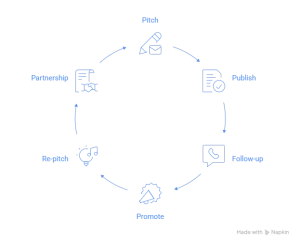 Circular infographic showing the relationship cycle in guest blogging for backlinks
