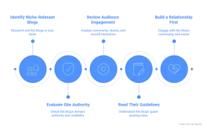 Infographic showing how to find quality guest blogging for backlinks opportunities
