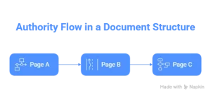 Simple diagram showing authority flow between Page A, Page B, and Page C through internal linking pathways.