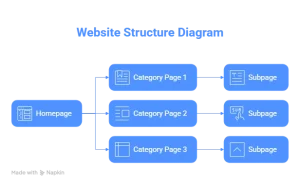 “Hand-drawn style website structure diagram showing homepage linking to category pages and subpages.