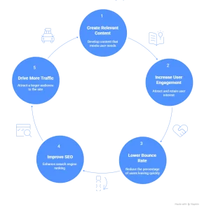 Content marketing cycle showing how creating relevant content, increasing engagement, and improving SEO help reduce bounce rate.