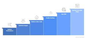 Page speed optimization workflow showing step-by-step process from performance analysis to monitoring Core Web Vitals