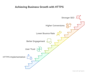 HTTPS SEO impact on rankings showing improved trust, performance, and organic growth