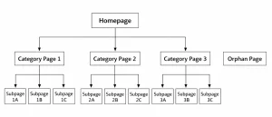 Website structure diagram highlighting orphan pages in SEO outside the internal linking hierarchy from homepage to category and subpages