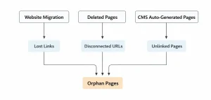 Diagram showing causes of orphan pages in SEO including website migration, deleted pages, and CMS auto-generated pages leading to unlinked URLs