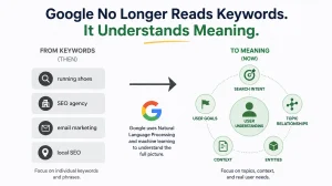 Semantic SEO infographic showing how Google has evolved from keyword matching to understanding search intent, entities, context, and user goals.