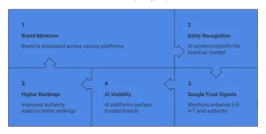 Brand mentions improving Google trust signals, AI visibility, entity recognition, and higher rankings in modern SEO