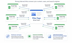 Diagram showing how to build a topic cluster using bidirectional internal linking between a pillar page and cluster pages to improve crawlability, link equity, and search engine indexing.