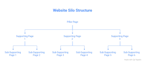 Advanced on-page SEO website silo structure showing pillar pages, supporting pages, and sub-supporting pages for stronger topical authority.