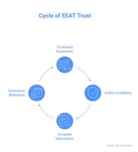 AI SEO trends in 2026 highlighting the cycle of EEAT trust through experience, authority, and credibility