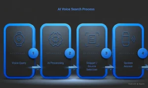 AI voice search optimization process showing voice query, AI processing, snippet selection, and spoken answer flow