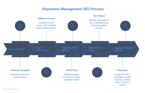 reputation management seo process showing steps to handle negative content and improve brand visibility