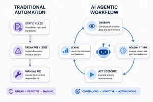 Agentic AI SEO workflow compared with traditional automation showing observe, reason, act, and learn cycle