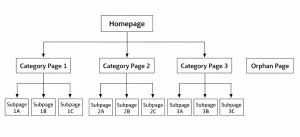 Website structure diagram highlighting orphan pages in SEO outside the internal linking hierarchy from homepage to category and subpages