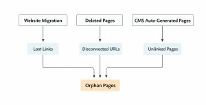Diagram showing causes of orphan pages in SEO including website migration, deleted pages, and CMS auto-generated pages leading to unlinked URLs