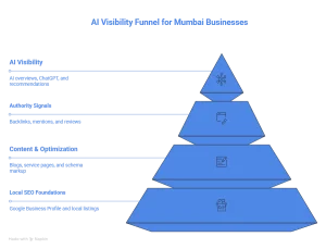 AI visibility in Mumbai funnel illustrating local SEO, content, backlinks, and authority leading to AI search visibility