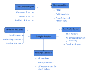 google penalty causes diagram showing manipulative links, low-quality content, cloaking, structured data abuse, and user-generated spam