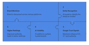 How to Build Brand Mentions to Improve AI Visibility & Google Rankings 1 Brand mentions improving Google trust signals, AI visibility, entity recognition, and higher rankings in modern SEO