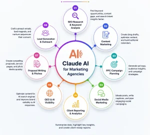 Claude AI Use Cases for Digital Marketing Agency in 2026 1 Claude AI for Marketing Agencies use cases including SEO research, content marketing, PPC planning, social media, reporting, and AI visibility