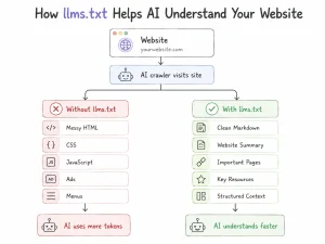 What Is llms.txt? Does It Actually Help Your SEO and AI Visibility in 2026? 1 What is llms.txt workflow showing how AI crawlers process websites with and without llms.txt for faster content understanding and structured context.