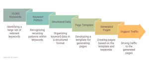How to Do Programmatic SEO: A Step-by-Step Guide to Scaling Organic Traffic in 2026 1 Programmatic SEO workflow from keyword research and structured data to organic traffic growth