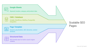 How to Do Programmatic SEO: A Step-by-Step Guide to Scaling Organic Traffic in 2026 2 Programmatic SEO architecture showing data sources, templates, generated pages, and traffic growth