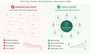 How to Build a Topic Cluster from Scratch: A Step-by-Step Guide for Digital Marketers 1 Comparison infographic showing how to build a topic cluster by transforming random blog posts into a structured content hub for higher rankings, topical authority, AI visibility, and organic traffic.