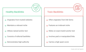 Comparison chart explaining how to do backlink audit by distinguishing healthy backlinks from toxic backlinks using common SEO quality signals.
